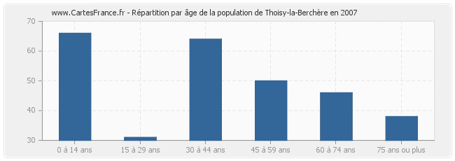 Répartition par âge de la population de Thoisy-la-Berchère en 2007