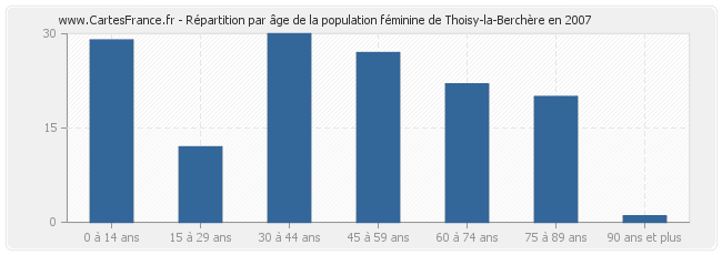 Répartition par âge de la population féminine de Thoisy-la-Berchère en 2007