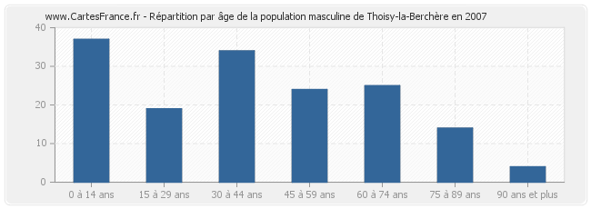 Répartition par âge de la population masculine de Thoisy-la-Berchère en 2007