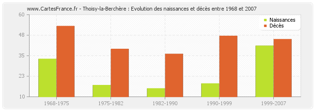 Thoisy-la-Berchère : Evolution des naissances et décès entre 1968 et 2007