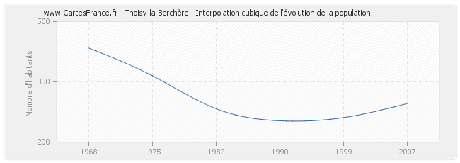 Thoisy-la-Berchère : Interpolation cubique de l'évolution de la population
