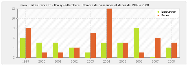 Thoisy-la-Berchère : Nombre de naissances et décès de 1999 à 2008