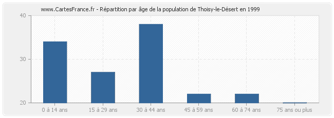 Répartition par âge de la population de Thoisy-le-Désert en 1999