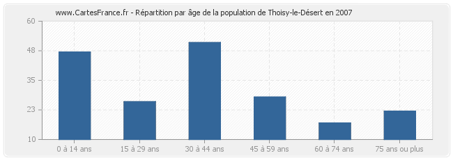 Répartition par âge de la population de Thoisy-le-Désert en 2007