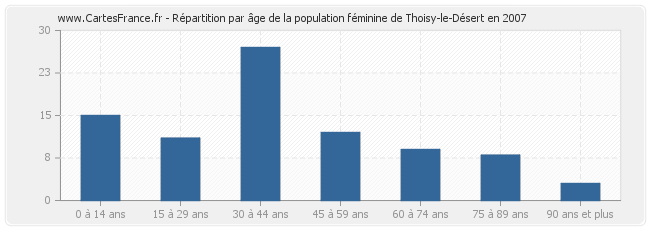 Répartition par âge de la population féminine de Thoisy-le-Désert en 2007