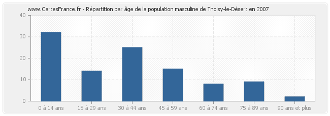 Répartition par âge de la population masculine de Thoisy-le-Désert en 2007