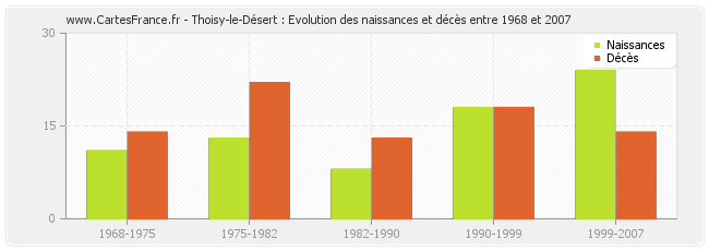 Thoisy-le-Désert : Evolution des naissances et décès entre 1968 et 2007