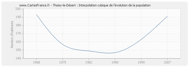Thoisy-le-Désert : Interpolation cubique de l'évolution de la population