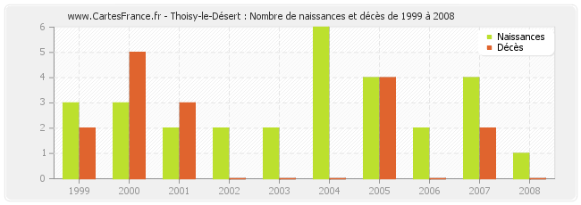Thoisy-le-Désert : Nombre de naissances et décès de 1999 à 2008