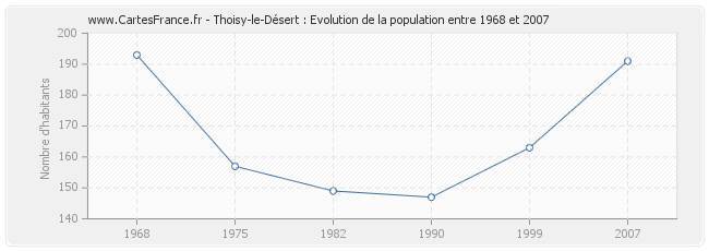 Population Thoisy-le-Désert