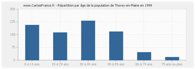 Répartition par âge de la population de Thorey-en-Plaine en 1999