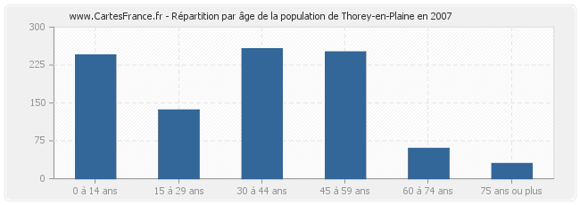 Répartition par âge de la population de Thorey-en-Plaine en 2007