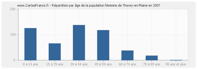 Répartition par âge de la population féminine de Thorey-en-Plaine en 2007
