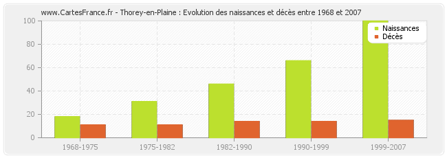 Thorey-en-Plaine : Evolution des naissances et décès entre 1968 et 2007
