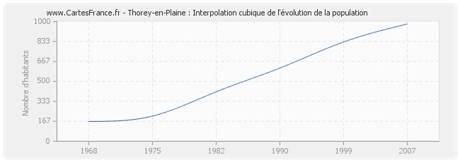 Thorey-en-Plaine : Interpolation cubique de l'évolution de la population