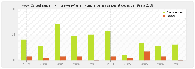 Thorey-en-Plaine : Nombre de naissances et décès de 1999 à 2008