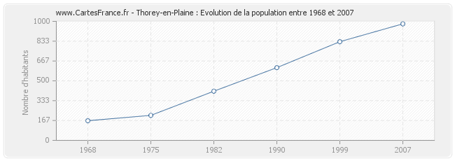 Population Thorey-en-Plaine