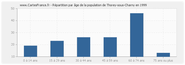 Répartition par âge de la population de Thorey-sous-Charny en 1999