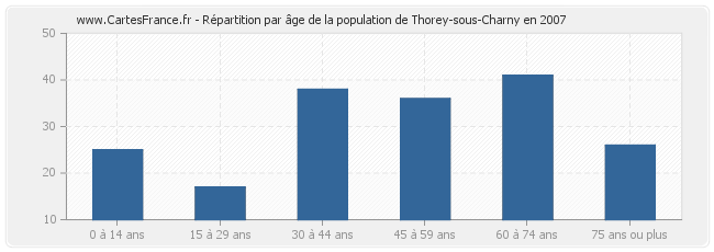 Répartition par âge de la population de Thorey-sous-Charny en 2007