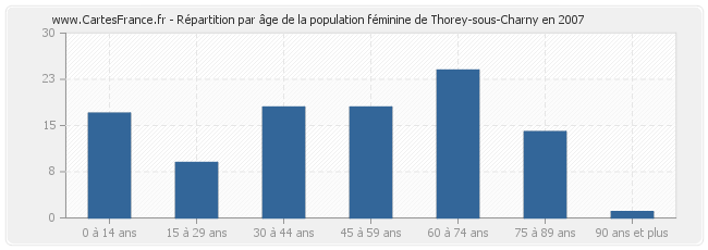 Répartition par âge de la population féminine de Thorey-sous-Charny en 2007