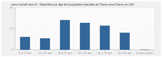 Répartition par âge de la population masculine de Thorey-sous-Charny en 2007