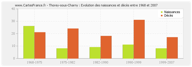 Thorey-sous-Charny : Evolution des naissances et décès entre 1968 et 2007