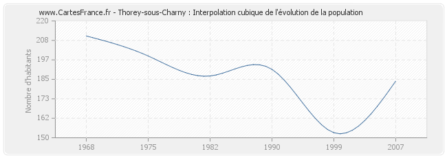 Thorey-sous-Charny : Interpolation cubique de l'évolution de la population
