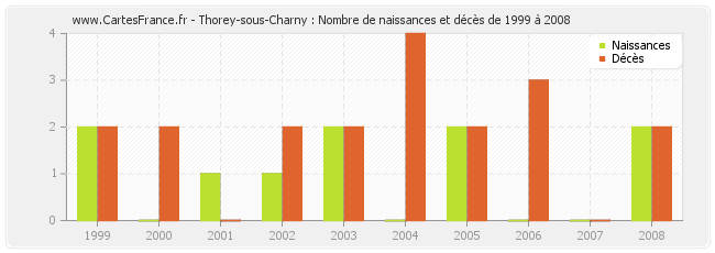Thorey-sous-Charny : Nombre de naissances et décès de 1999 à 2008