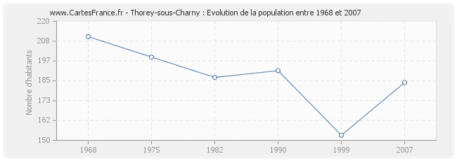 Population Thorey-sous-Charny