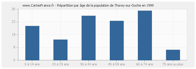 Répartition par âge de la population de Thorey-sur-Ouche en 1999