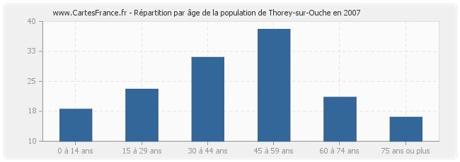 Répartition par âge de la population de Thorey-sur-Ouche en 2007