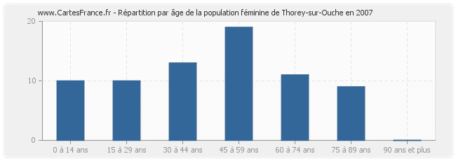 Répartition par âge de la population féminine de Thorey-sur-Ouche en 2007
