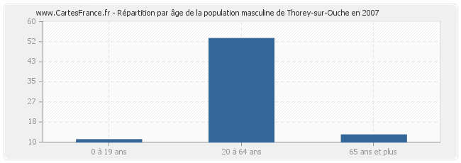 Répartition par âge de la population masculine de Thorey-sur-Ouche en 2007