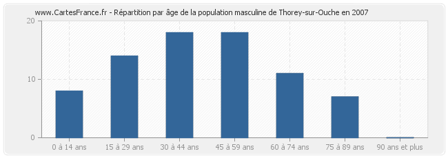 Répartition par âge de la population masculine de Thorey-sur-Ouche en 2007