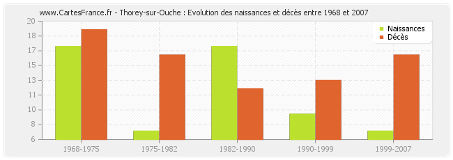Thorey-sur-Ouche : Evolution des naissances et décès entre 1968 et 2007