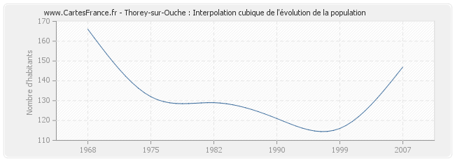 Thorey-sur-Ouche : Interpolation cubique de l'évolution de la population