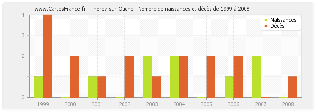 Thorey-sur-Ouche : Nombre de naissances et décès de 1999 à 2008