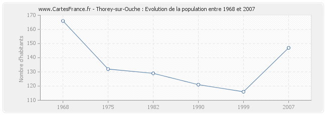 Population Thorey-sur-Ouche