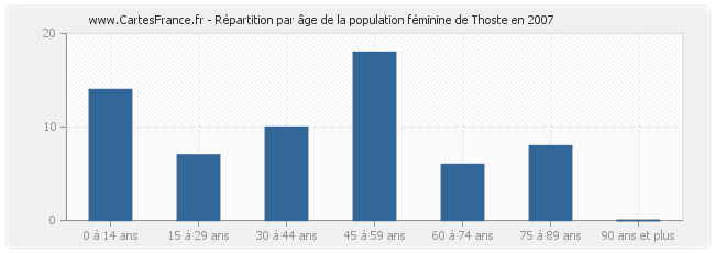 Répartition par âge de la population féminine de Thoste en 2007