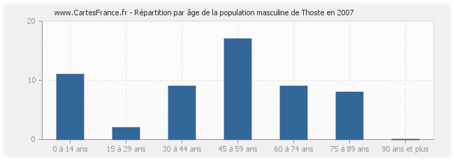 Répartition par âge de la population masculine de Thoste en 2007