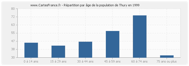 Répartition par âge de la population de Thury en 1999