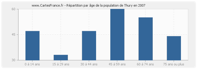 Répartition par âge de la population de Thury en 2007