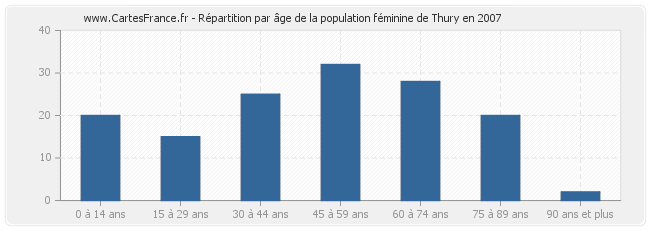 Répartition par âge de la population féminine de Thury en 2007