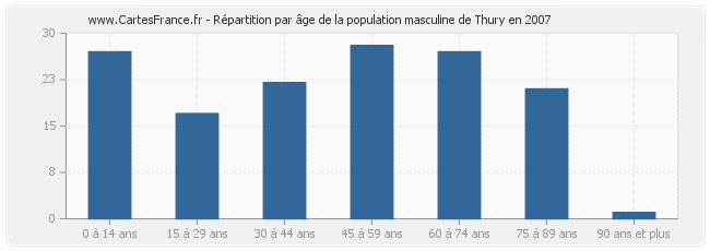 Répartition par âge de la population masculine de Thury en 2007