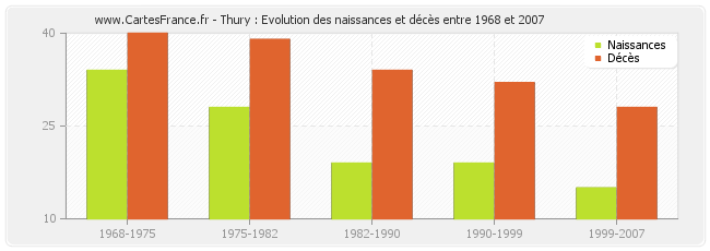 Thury : Evolution des naissances et décès entre 1968 et 2007