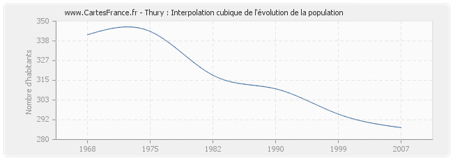 Thury : Interpolation cubique de l'évolution de la population