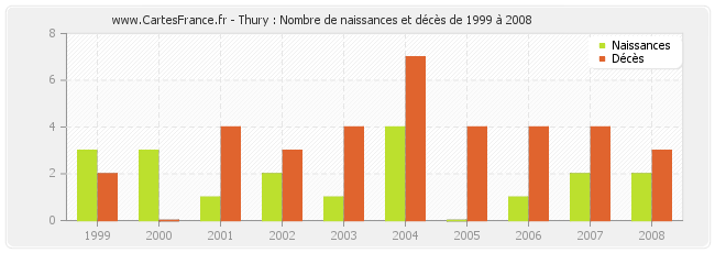 Thury : Nombre de naissances et décès de 1999 à 2008