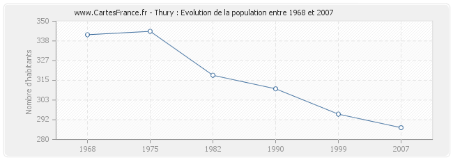 Population Thury