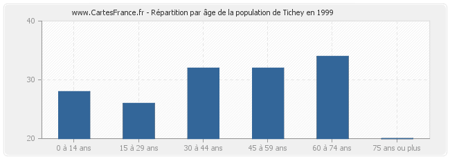 Répartition par âge de la population de Tichey en 1999