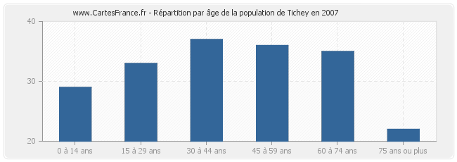 Répartition par âge de la population de Tichey en 2007